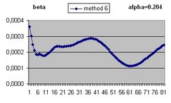 Lambda versus error